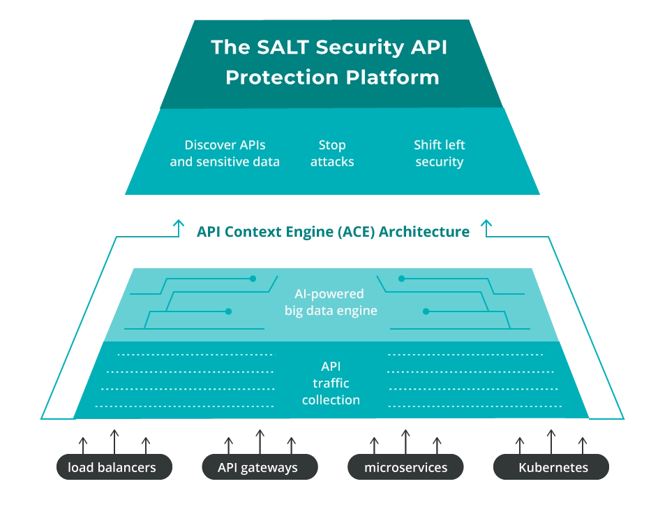 salt security api protection platform